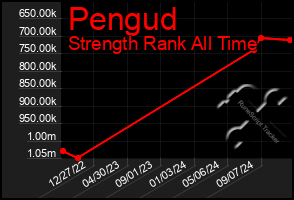 Total Graph of Pengud