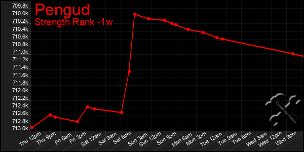 Last 7 Days Graph of Pengud