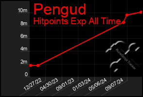 Total Graph of Pengud