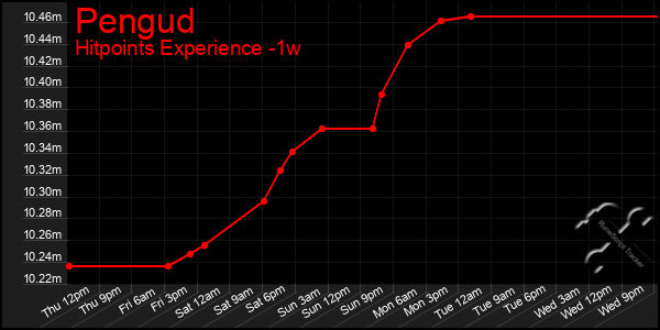 Last 7 Days Graph of Pengud