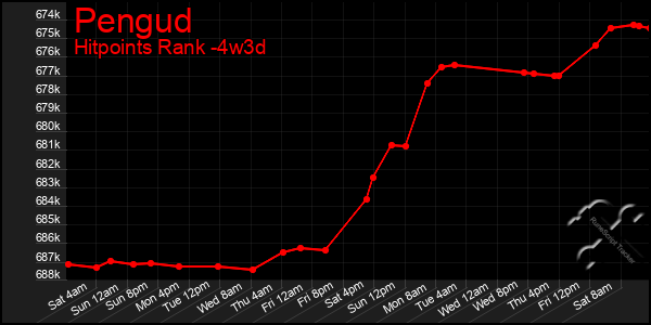 Last 31 Days Graph of Pengud