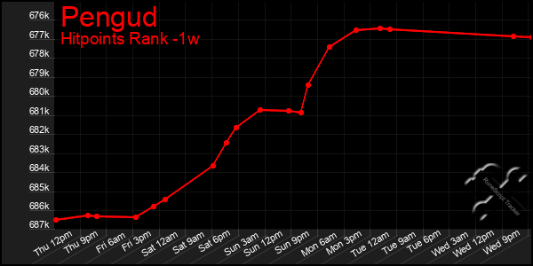 Last 7 Days Graph of Pengud