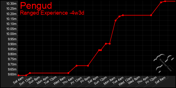 Last 31 Days Graph of Pengud