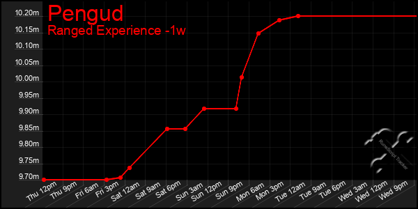 Last 7 Days Graph of Pengud