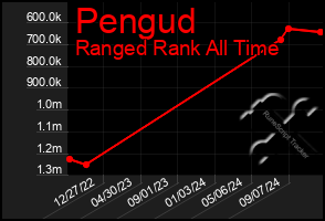 Total Graph of Pengud