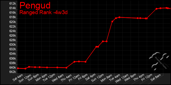 Last 31 Days Graph of Pengud