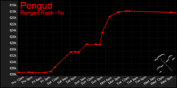 Last 7 Days Graph of Pengud