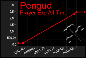 Total Graph of Pengud