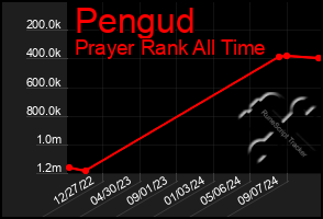 Total Graph of Pengud