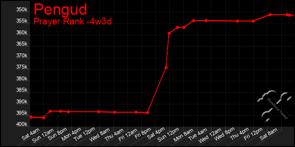 Last 31 Days Graph of Pengud