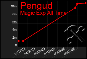 Total Graph of Pengud