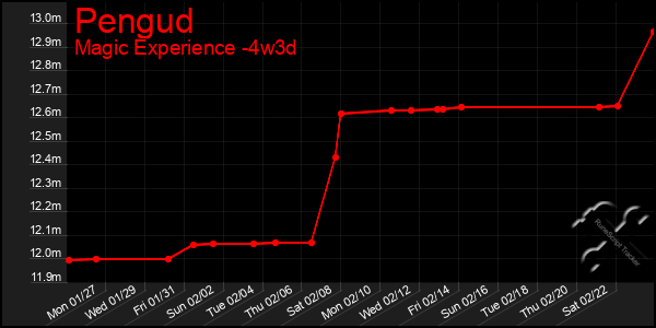 Last 31 Days Graph of Pengud