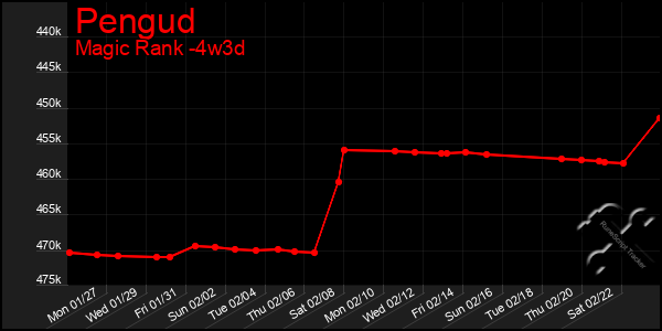 Last 31 Days Graph of Pengud