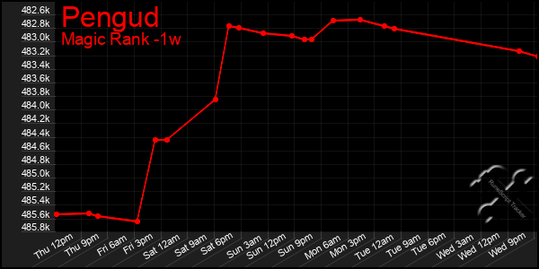 Last 7 Days Graph of Pengud