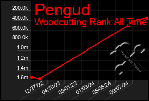 Total Graph of Pengud