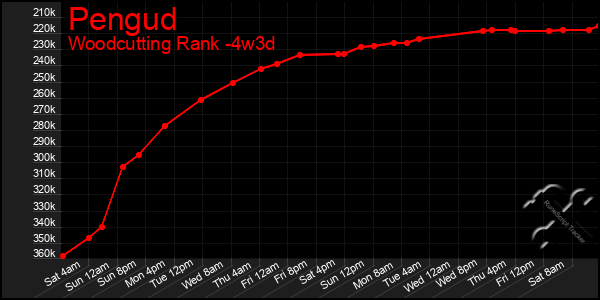 Last 31 Days Graph of Pengud