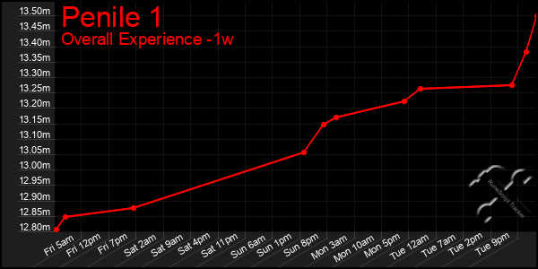 1 Week Graph of Penile 1