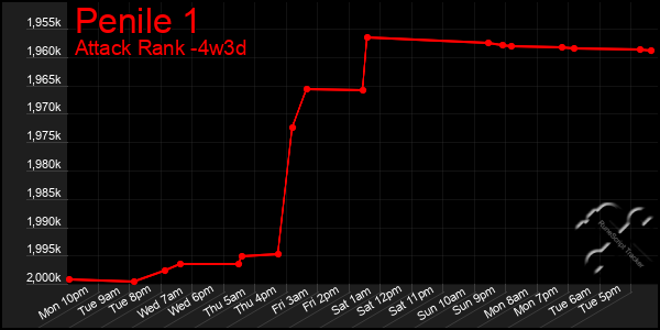 Last 31 Days Graph of Penile 1