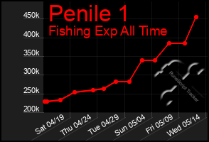 Total Graph of Penile 1