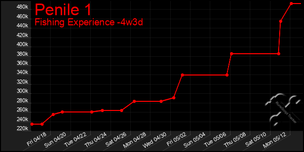 Last 31 Days Graph of Penile 1