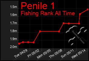 Total Graph of Penile 1