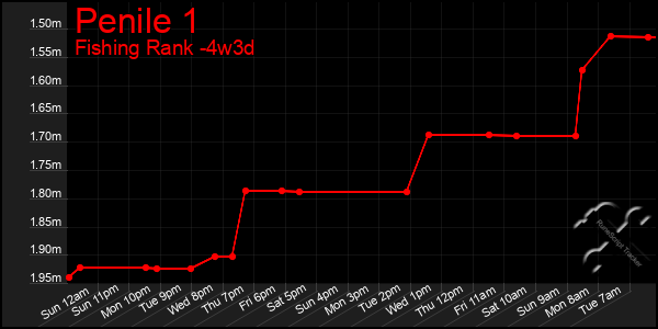 Last 31 Days Graph of Penile 1