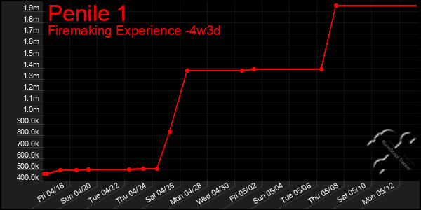 Last 31 Days Graph of Penile 1