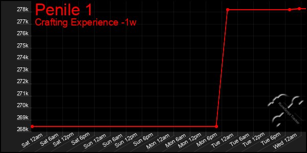 Last 7 Days Graph of Penile 1