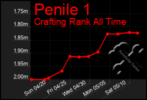Total Graph of Penile 1