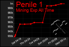 Total Graph of Penile 1