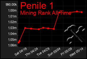 Total Graph of Penile 1