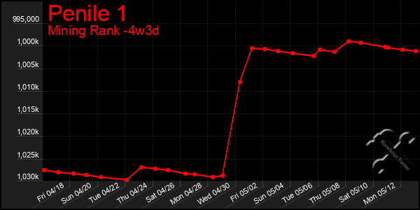 Last 31 Days Graph of Penile 1
