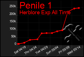 Total Graph of Penile 1