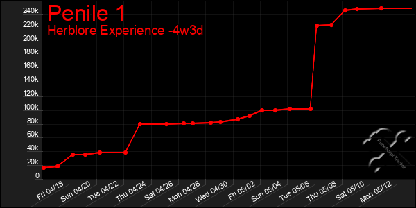 Last 31 Days Graph of Penile 1