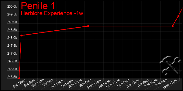 Last 7 Days Graph of Penile 1