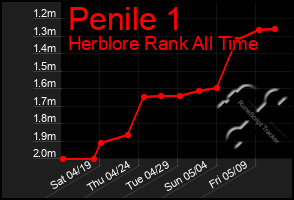 Total Graph of Penile 1