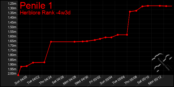 Last 31 Days Graph of Penile 1
