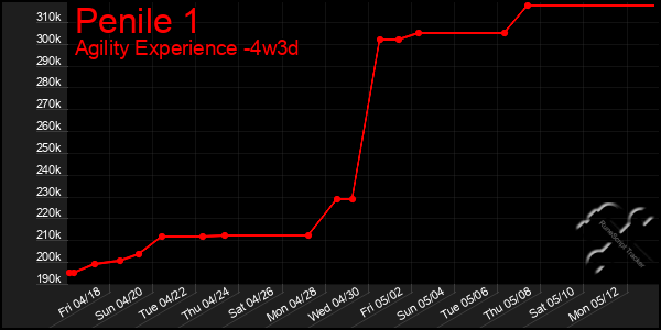 Last 31 Days Graph of Penile 1