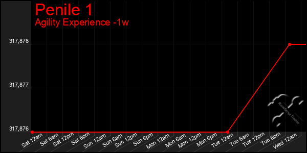 Last 7 Days Graph of Penile 1
