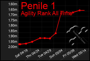 Total Graph of Penile 1