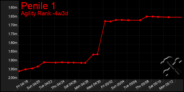 Last 31 Days Graph of Penile 1