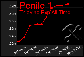 Total Graph of Penile 1