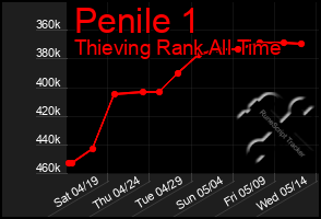 Total Graph of Penile 1