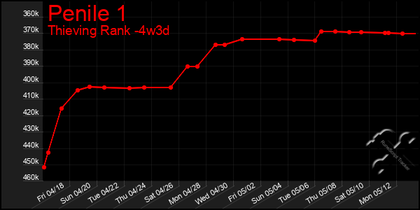 Last 31 Days Graph of Penile 1