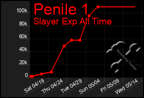 Total Graph of Penile 1