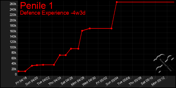 Last 31 Days Graph of Penile 1
