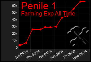 Total Graph of Penile 1