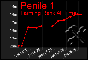 Total Graph of Penile 1