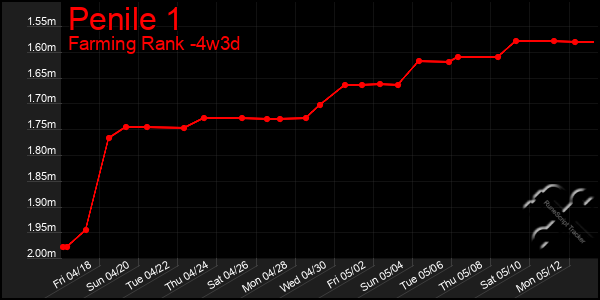 Last 31 Days Graph of Penile 1