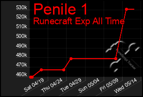 Total Graph of Penile 1